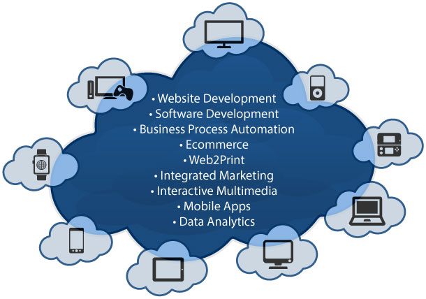 Website Development, Software Development, Business Process Automation, Ecommerce, Web2Print, Integrated Marketing, Interactive Multimedia, Mobile Apps, Data Analytics